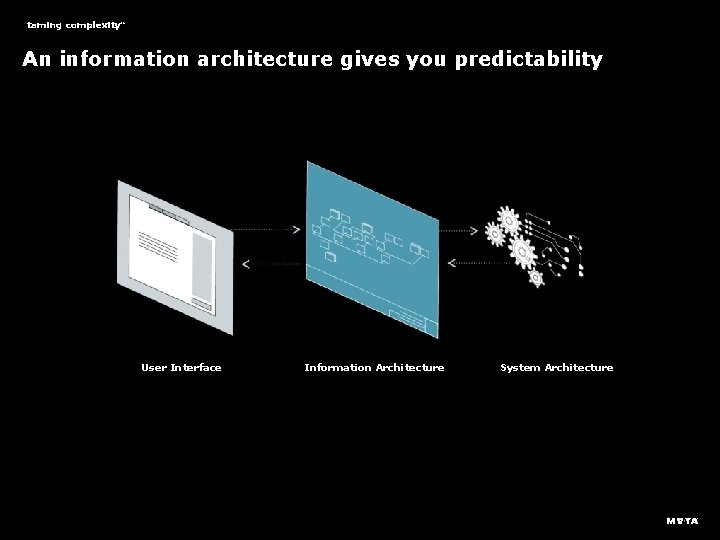 taming complexity TM An information architecture gives you predictability User Interface Information Architecture System