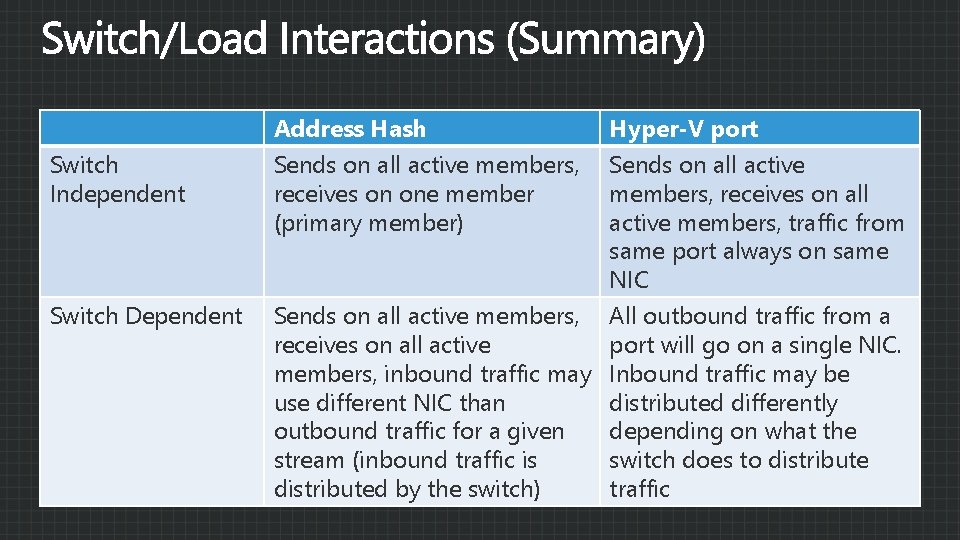 Switch Independent Switch Dependent Address Hash Sends on all active members, receives on one