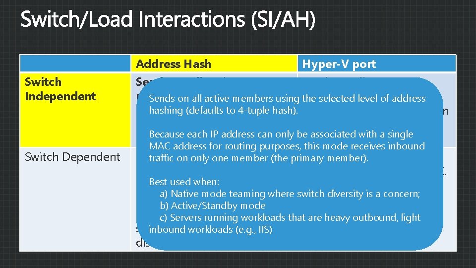 Switch Independent Switch Dependent Address Hash Hyper-V port Sends on all active members, receives