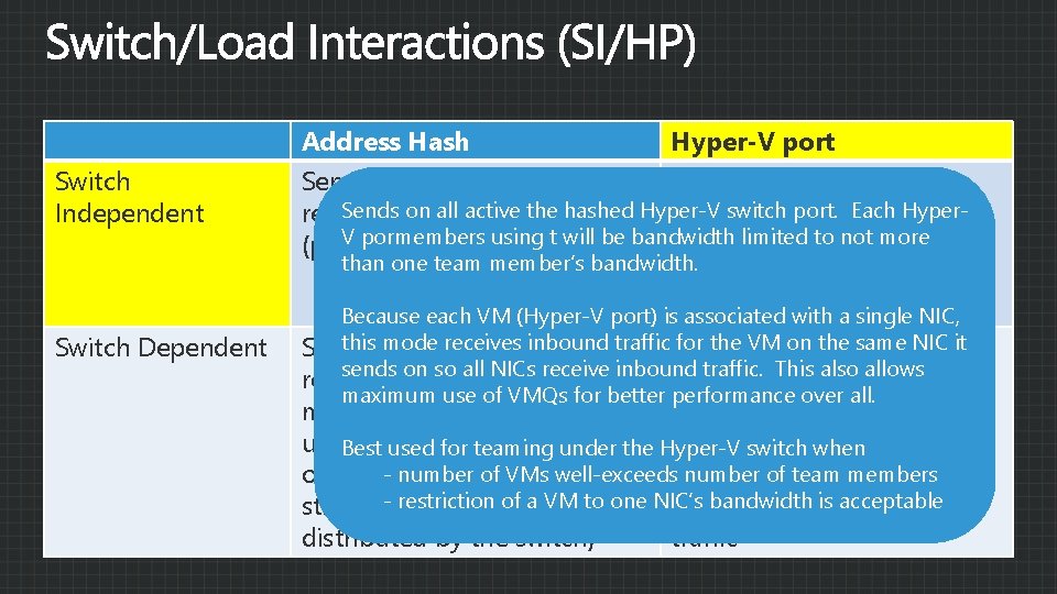 Switch Independent Switch Dependent Address Hash Hyper-V port Sends on all active members, Sends