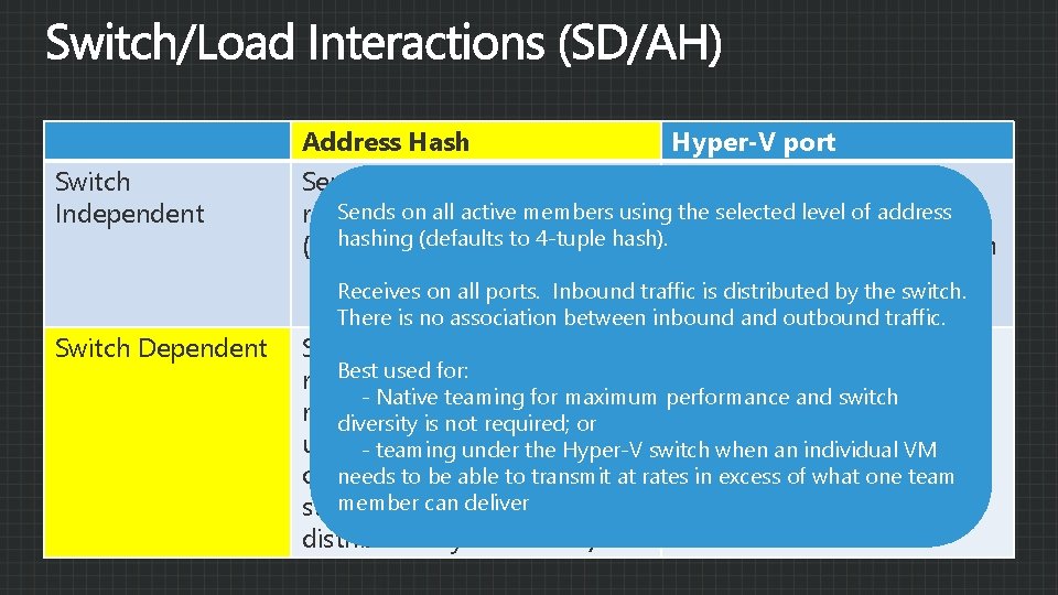 Switch Independent Switch Dependent Address Hash Hyper-V port Sends on all active members, Sends