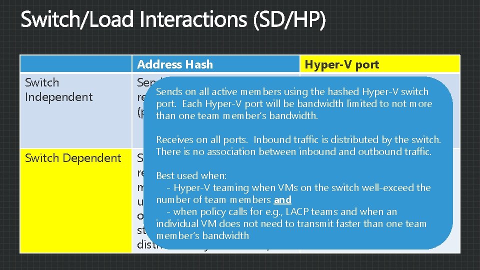 Switch Independent Switch Dependent Address Hash Hyper-V port Sends on all active members, Sends