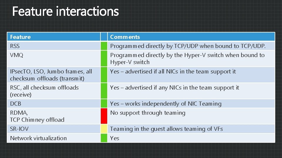 Feature Comments RSS Programmed directly by TCP/UDP when bound to TCP/UDP. VMQ Programmed directly