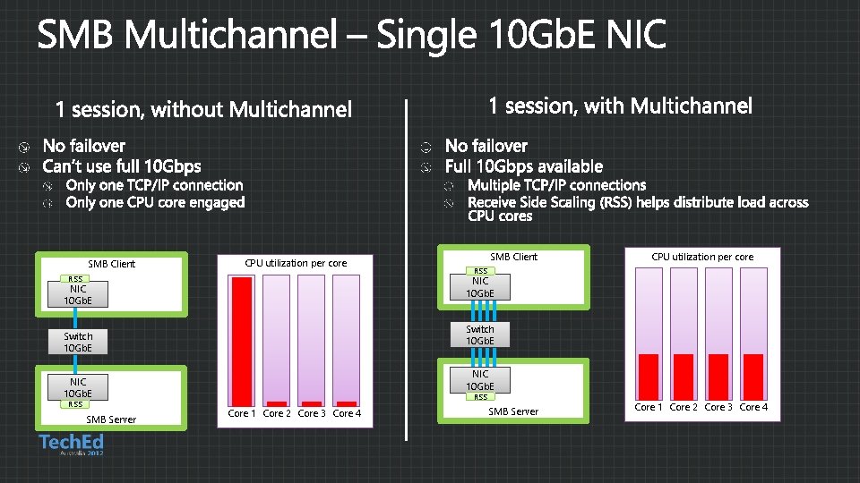 SMB Client CPU utilization per core RSS Switch 10 Gb. E NIC 10 Gb.