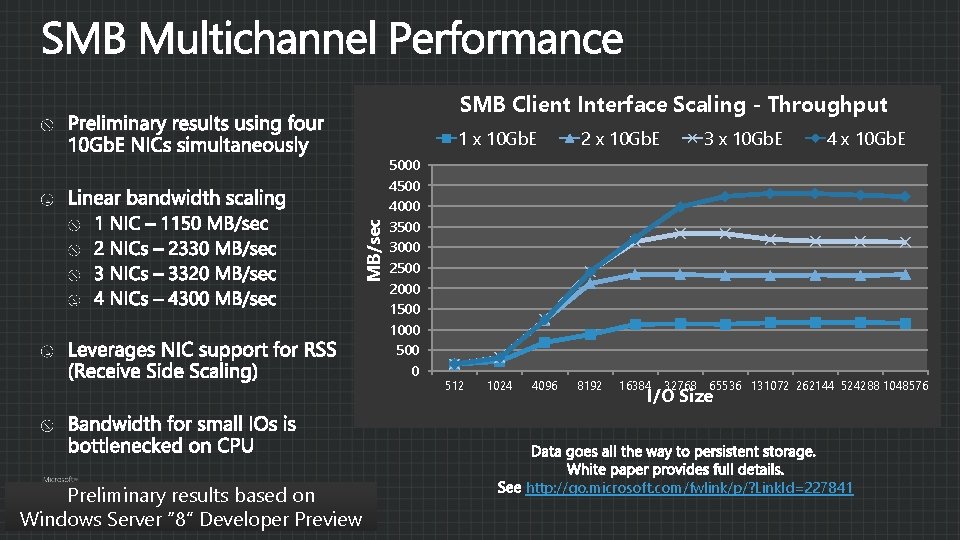 SMB Client Interface Scaling - Throughput MB/sec 1 x 10 Gb. E Preliminary results