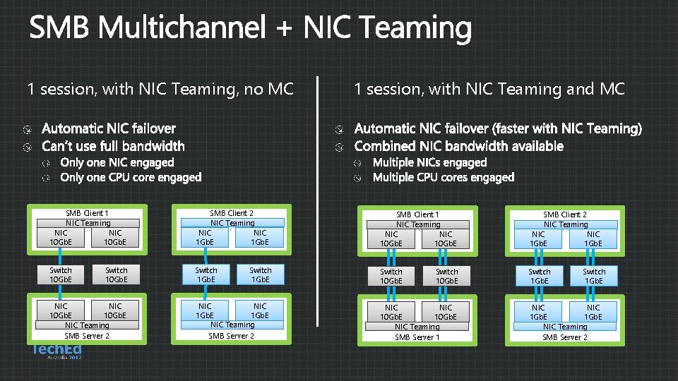 1 session, with NIC Teaming, no MC SMB Client 1 NIC Teaming NIC 10