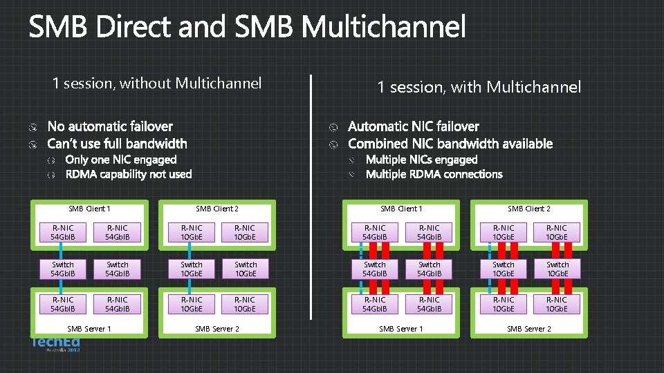 1 session, without Multichannel SMB Client 1 SMB Client 2 1 session, with Multichannel