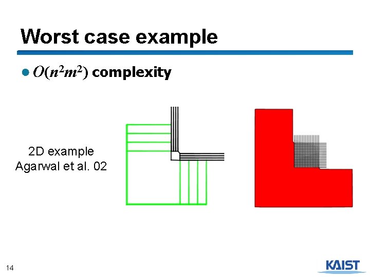 Worst case example ● O(n 2 m 2) complexity 2 D example Agarwal et