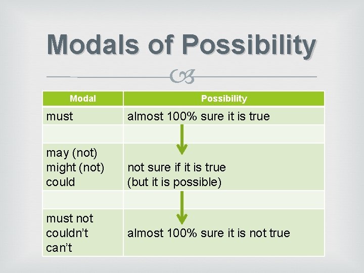 Modals of Possibility Modal Possibility must almost 100% sure it is true may (not)