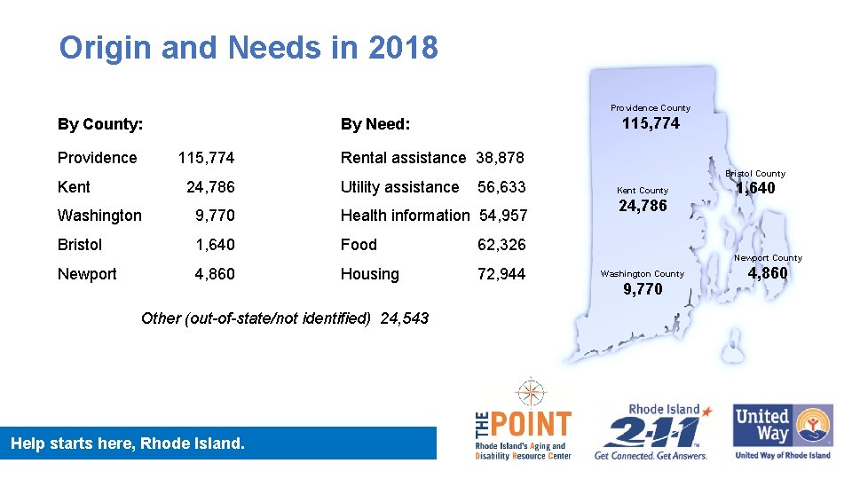 Origin and Needs in 2018 Providence County By County: Providence 115, 774 Kent 115,