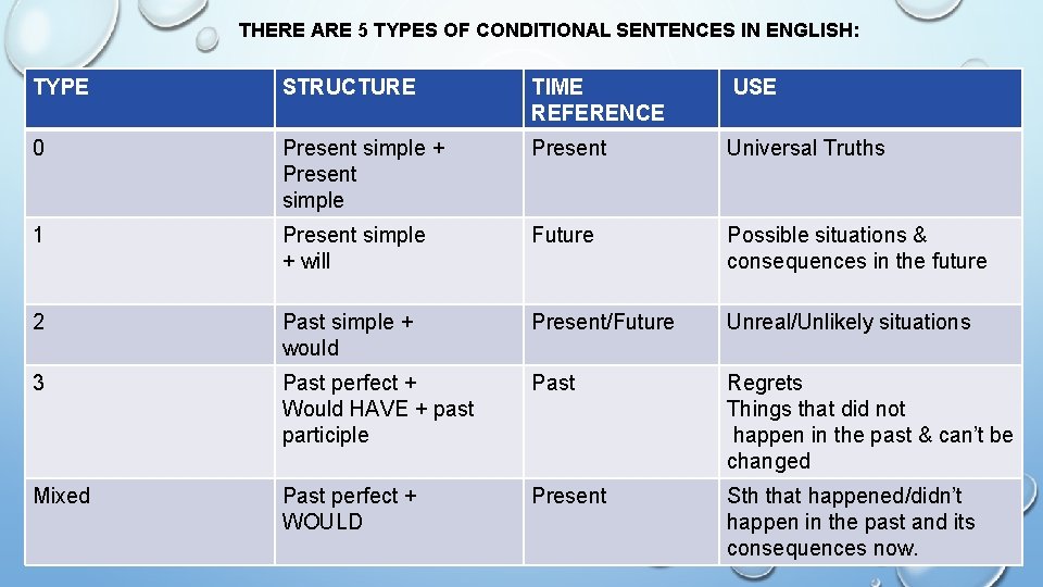 THERE ARE 5 TYPES OF CONDITIONAL SENTENCES IN ENGLISH: TYPE STRUCTURE TIME REFERENCE USE