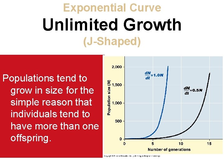 Exponential Curve Unlimited Growth (J-Shaped) Populations tend to grow in size for the simple