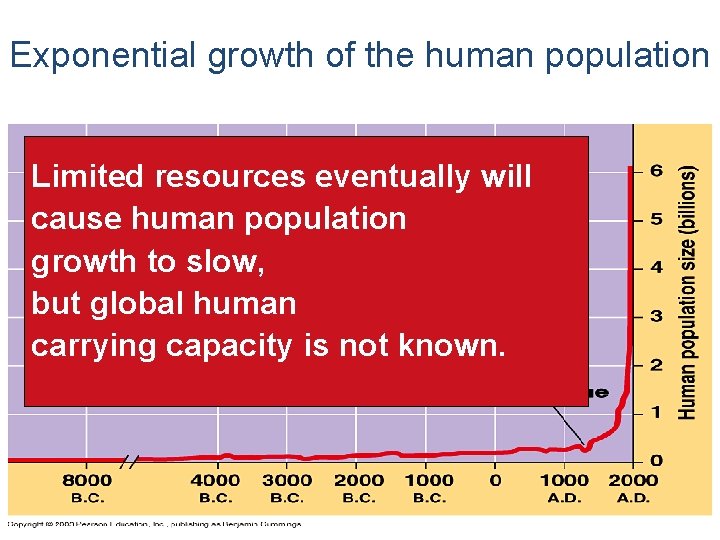 Exponential growth of the human population Human population growth Limited resources eventually will does