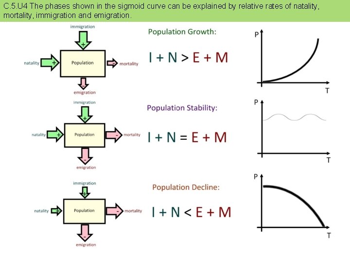 C. 5. U 4 The phases shown in the sigmoid curve can be explained