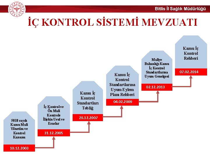 İÇ KONTROL SİSTEMİ MEVZUATI Maliye Bakanlığı Kamu İç Kontrol Standartlarına Uyum Genelgesi 5018 sayılı