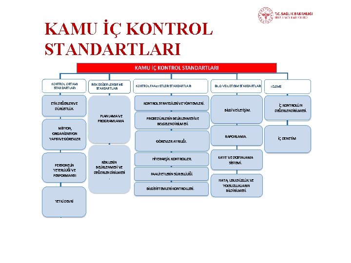 KAMU İÇ KONTROL STANDARTLARI KONTROL ORTAMI STANDARTLARI RİSKDEĞERLENDİRME STANDARTLARI ETİK DEĞERLER VE DÜRÜSTLÜK BİLGİ