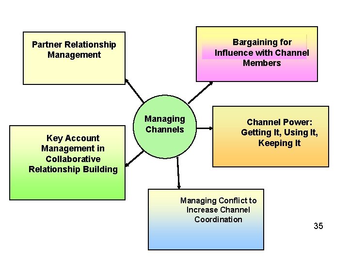 Bargaining for Influence with Channel Members Partner Relationship Management Key Account Management in Collaborative
