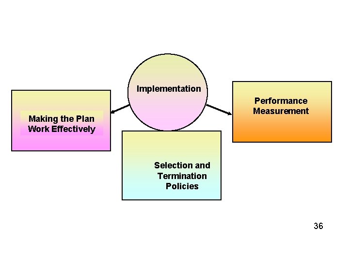 Implementation Performance Measurement Making the Plan Work Effectively Selection and Termination Policies 36 