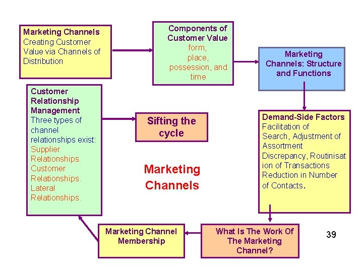 Marketing Channels Creating Customer Value via Channels of Distribution Customer Relationship Management Three types