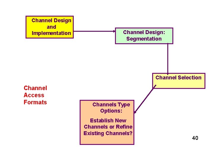 Channel Design and Implementation Channel Design: Segmentation Channel Selection Channel Access Formats Channels Type