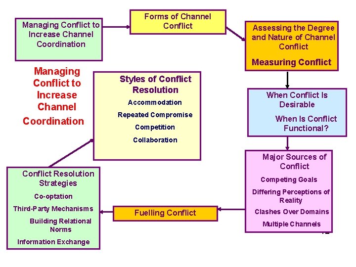 Managing Conflict to Increase Channel Coordination Forms of Channel Conflict Assessing the Degree and
