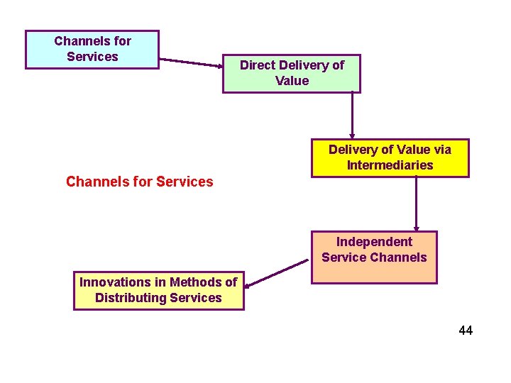 Channels for Services Direct Delivery of Value via Intermediaries Channels for Services Independent Service