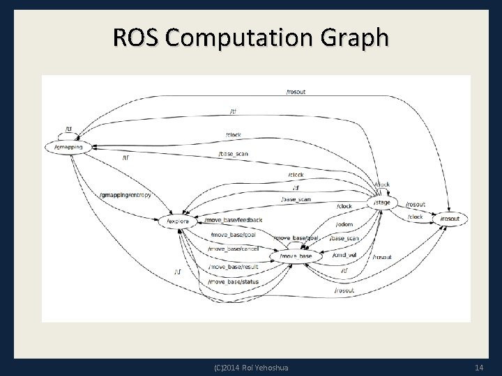 ROS Computation Graph (C)2014 Roi Yehoshua 14 