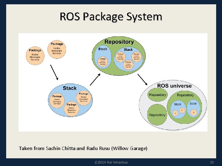 ROS Package System Taken from Sachin Chitta and Radu Rusu (Willow Garage) (C)2014 Roi