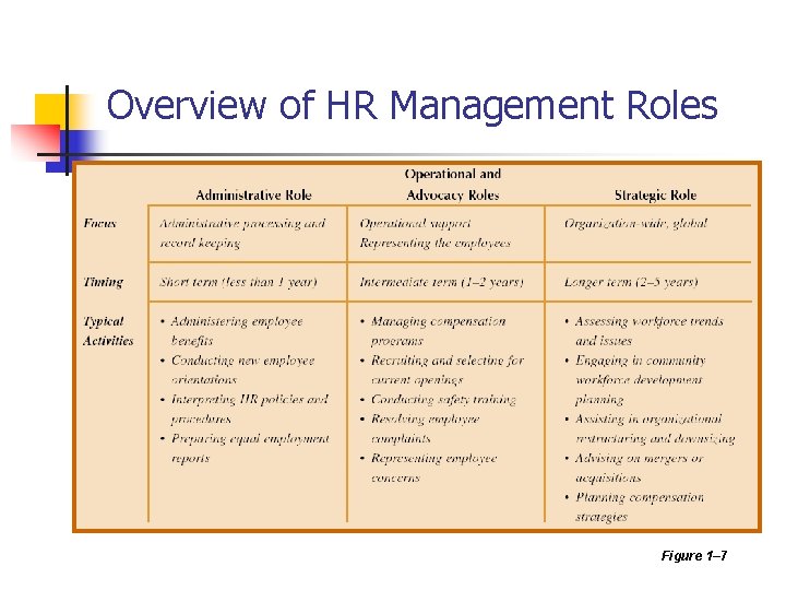 Overview of HR Management Roles Figure 1– 7 