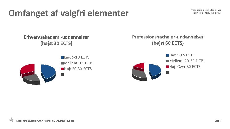 Omfanget af valgfri elementer Erhvervsakademi-uddannelser (højst 30 ECTS) Lav: 5 -10 ECTS Mellem: 15