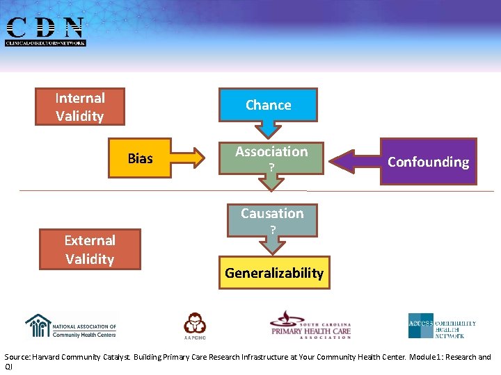 Internal Validity Chance Bias Association ? Confounding Causation External Validity ? Generalizability Source: Harvard