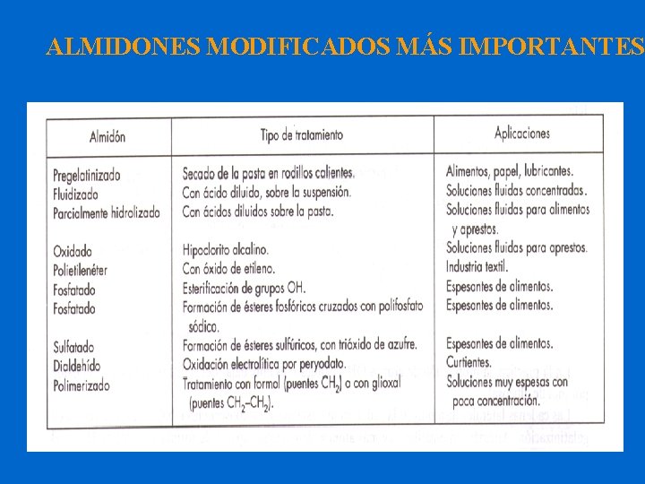 ALMIDONES MODIFICADOS MÁS IMPORTANTES 