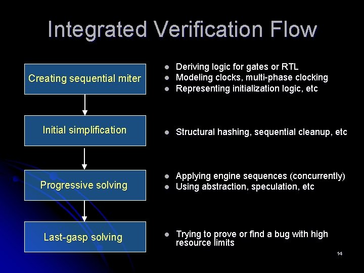 Integrated Verification Flow l Deriving logic for gates or RTL Modeling clocks, multi-phase clocking