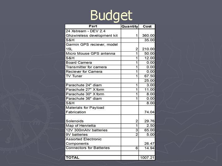 Budget 