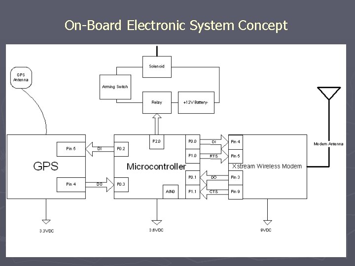 On-Board Electronic System Concept 