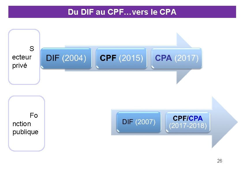 Du DIF au CPF…vers le CPA S ecteur privé Fo nction publique 26 