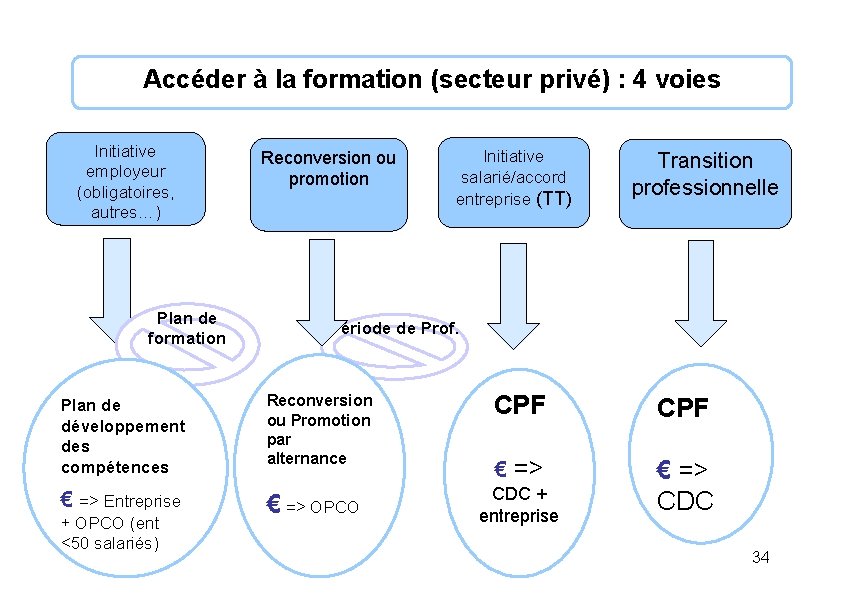 Accéder à la formation (secteur privé) : 4 voies Initiative employeur (obligatoires, autres…) Plan
