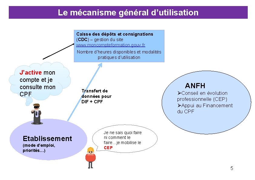 Le mécanisme général d’utilisation Caisse des dépôts et consignations (CDC) – gestion du site