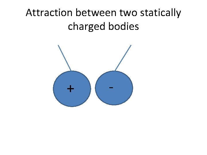 Attraction between two statically charged bodies + - 