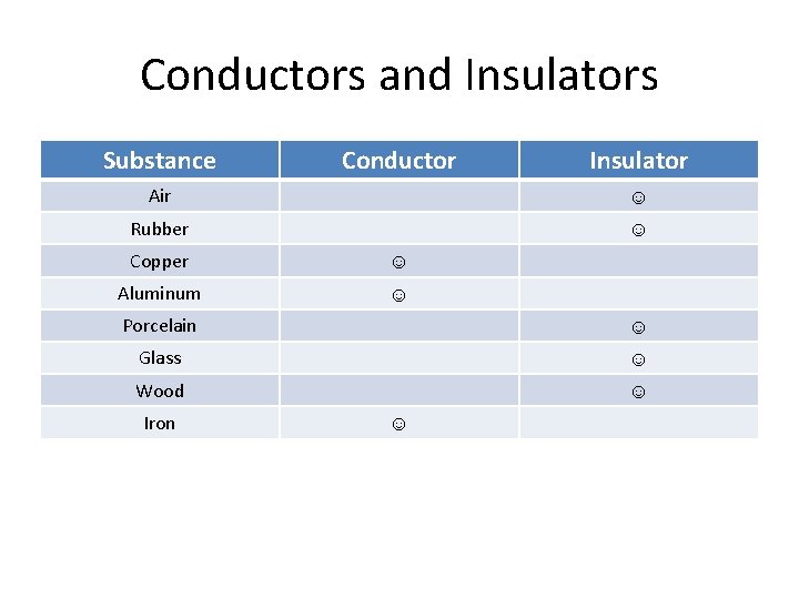 Conductors and Insulators Substance Conductor Insulator Air ☺ Rubber ☺ Copper ☺ Aluminum ☺