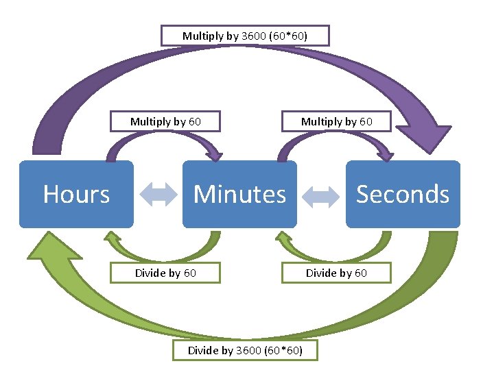 Multiply by 3600 (60*60) Multiply by 60 Hours Multiply by 60 Minutes Divide by