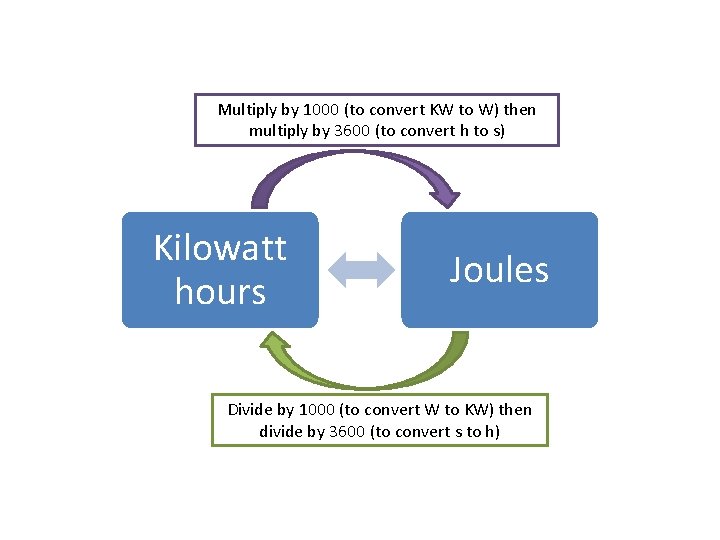 Multiply by 1000 (to convert KW to W) then multiply by 3600 (to convert