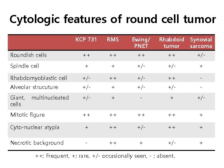 Cytologic features of round cell tumor KCP 731 RMS Ewing/ PNET ++ ++ +/-