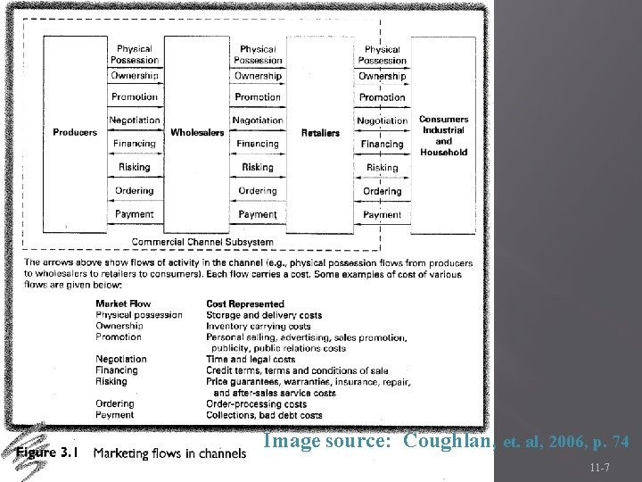 Image source: Coughlan, et. al, 2006, p. 74 11 -7 