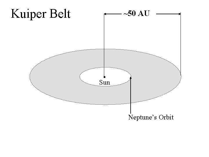 Kuiper Belt ~50 AU • Sun Neptune’s Orbit 