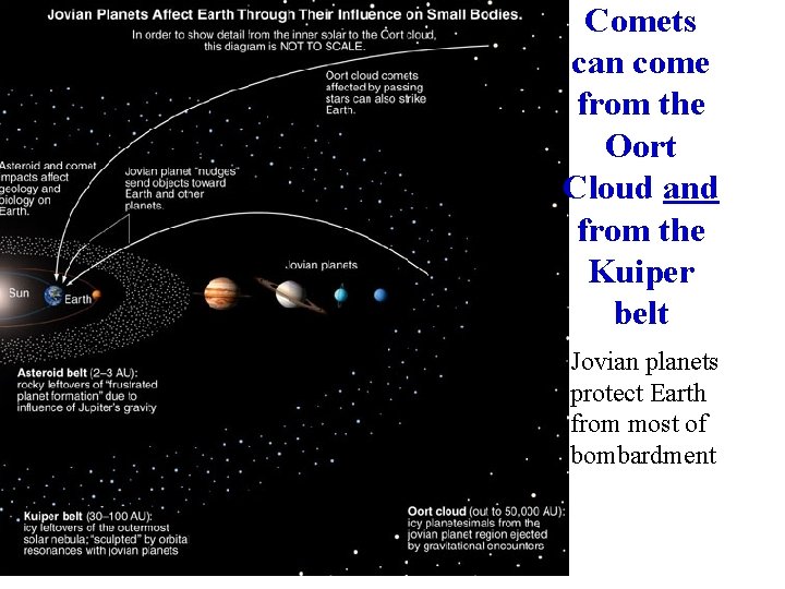 Comets can come from the Oort Cloud and from the Kuiper belt Jovian planets