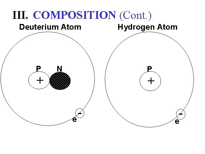 III. COMPOSITION (Cont. ) Deuterium Atom P N Hydrogen Atom P + + e