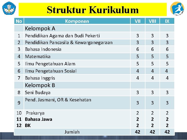 Struktur Kurikulum No Komponen VIII IX 3 3 6 5 5 4 4 8