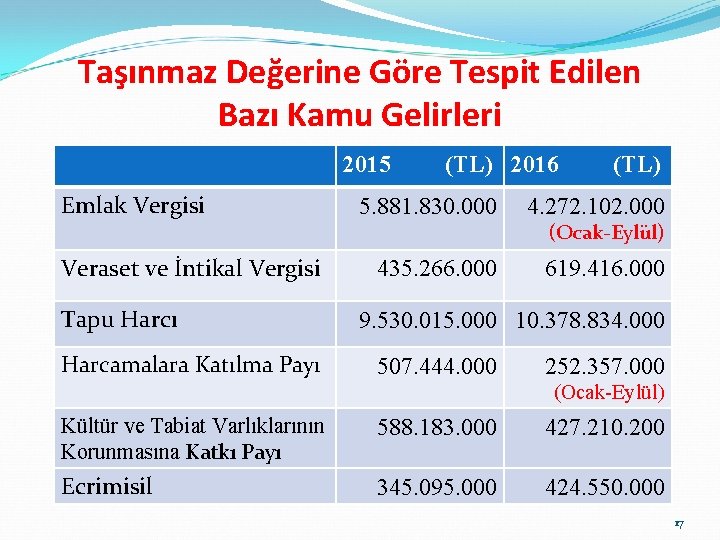 Taşınmaz Değerine Göre Tespit Edilen Bazı Kamu Gelirleri 2015 Emlak Vergisi Veraset ve İntikal