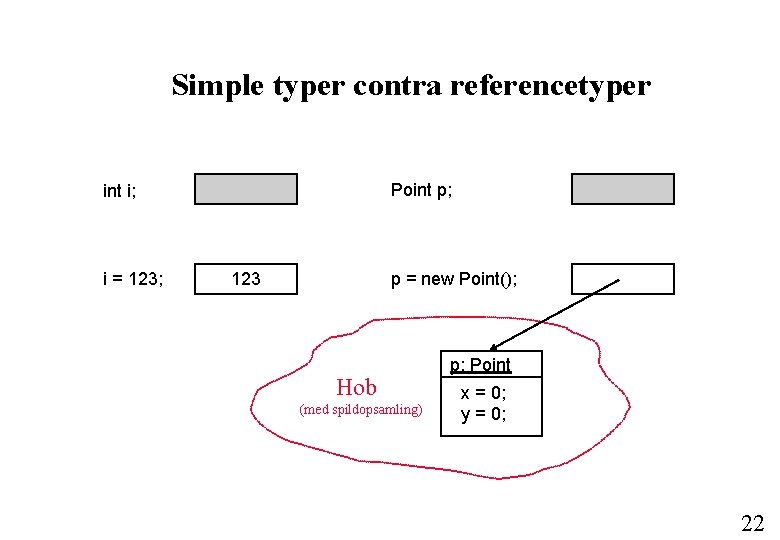 Simple typer contra referencetyper Point p; int i; i = 123; p = new